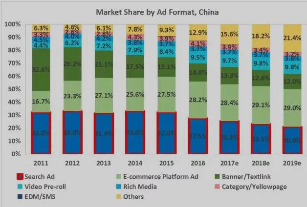 互联网营销的成本仍然持续上升
