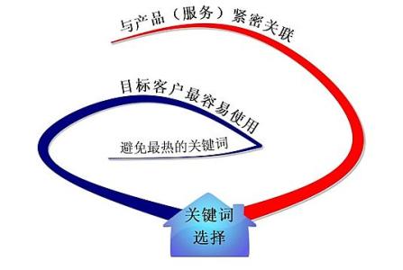 张家口全网云网站关键词如何选取?
