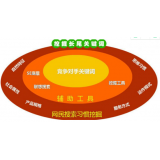 张家口SEO关键词从商业角度看的选择策略