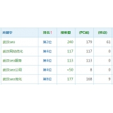 张家口高指数关键词一定获得流量多吗